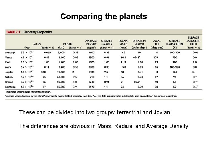 Comparing the planets These can be divided into two groups: terrestrial and Jovian The Comparing the planets These can be divided into two groups: terrestrial and Jovian The