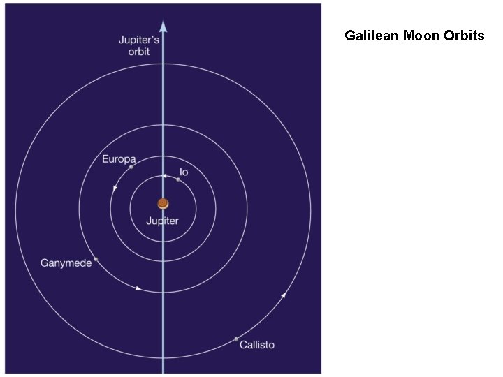 Galilean Moon Orbits Galilean Moon Orbits