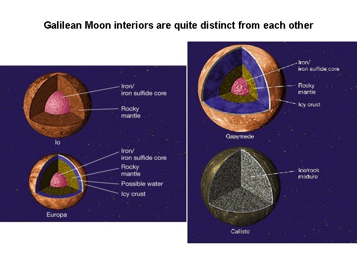 Galilean Moon interiors are quite distinct from each other Galilean Moon interiors are quite distinct from each other