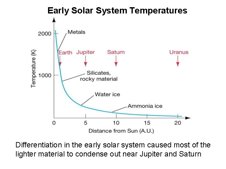 Early Solar System Temperatures Differentiation in the early solar system caused most of the Early Solar System Temperatures Differentiation in the early solar system caused most of the