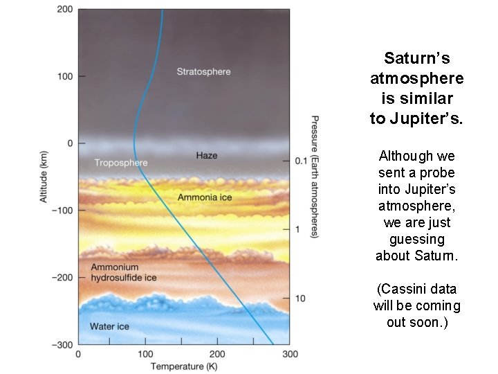 Saturn’s atmosphere is similar to Jupiter’s. Although we sent a probe into Jupiter’s atmosphere, Saturn’s atmosphere is similar to Jupiter’s. Although we sent a probe into Jupiter’s atmosphere,