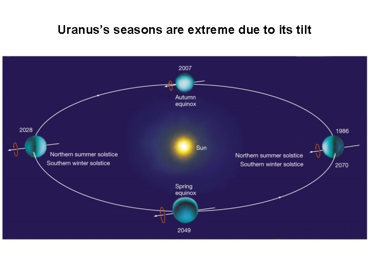 Uranus’s seasons are extreme due to its tilt Uranus’s seasons are extreme due to its tilt