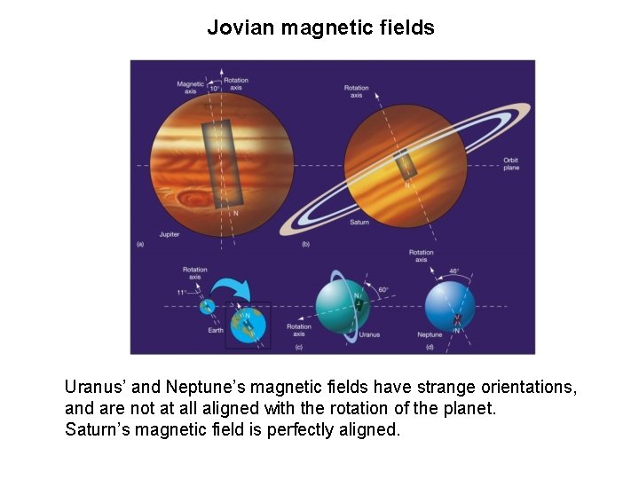 Jovian magnetic fields Uranus’ and Neptune’s magnetic fields have strange orientations, and are not Jovian magnetic fields Uranus’ and Neptune’s magnetic fields have strange orientations, and are not