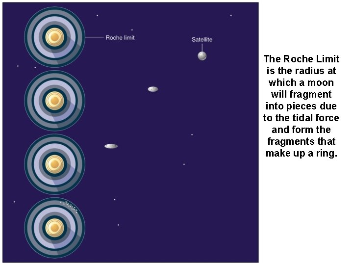 The Roche Limit is the radius at which a moon will fragment into pieces The Roche Limit is the radius at which a moon will fragment into pieces