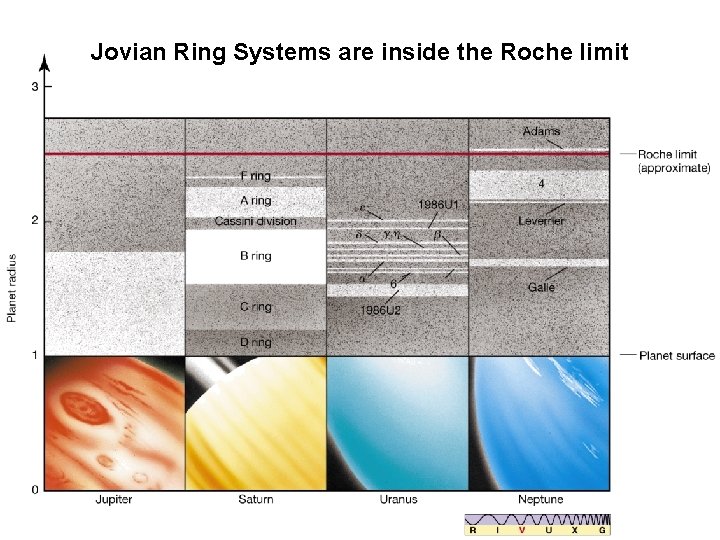 Jovian Ring Systems are inside the Roche limit Jovian Ring Systems are inside the Roche limit