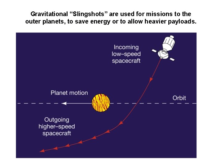 Gravitational “Slingshots” are used for missions to the outer planets, to save energy or Gravitational “Slingshots” are used for missions to the outer planets, to save energy or