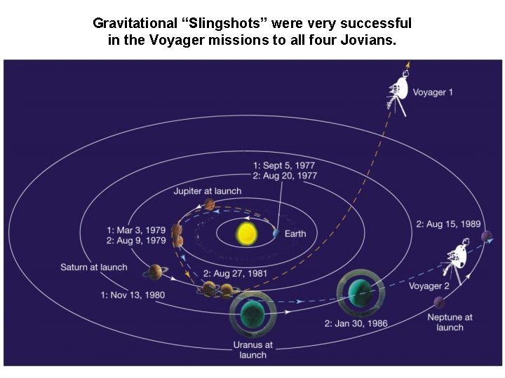 Gravitational “Slingshots” were very successful in the Voyager missions to all four Jovians. Gravitational “Slingshots” were very successful in the Voyager missions to all four Jovians.