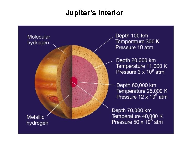 Jupiter’s Interior Jupiter’s Interior