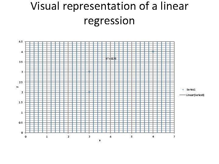 Visual representation of a linear regression 4. 5 4 R 2 = 0. 75
