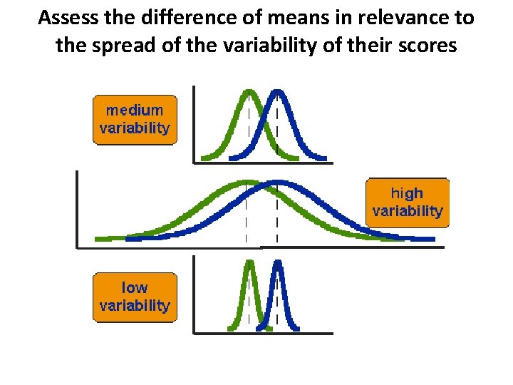 Assess the difference of means in relevance to the spread of the variability of