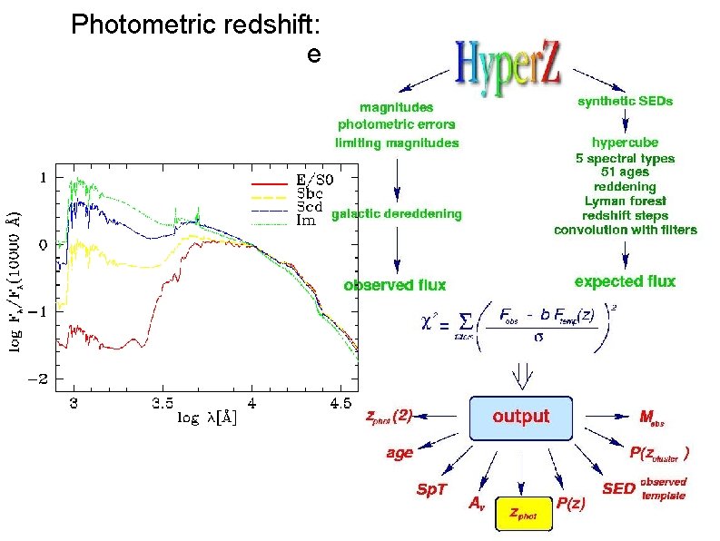 Photometric redshift: when spectroscopy is not enough Photometric redshift: when spectroscopy is not enough
