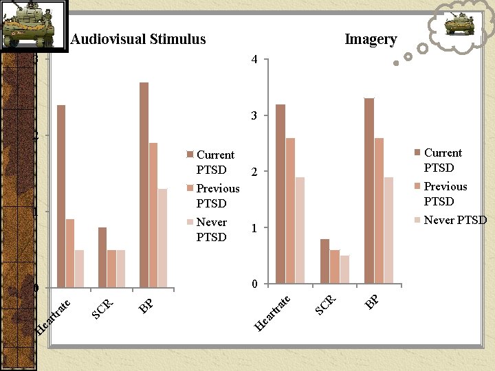 Audiovisual Stimulus 3 Imagery 4 3 2 Current PTSD 2 Previous PTSD 1 Never