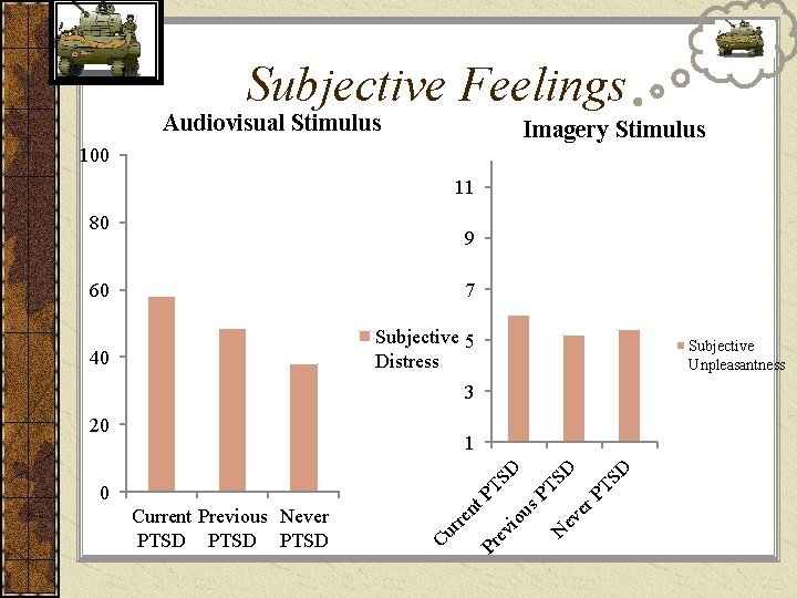 Subjective Feelings Audiovisual Stimulus Imagery Stimulus 100 11 80 9 60 7 40 Subjective