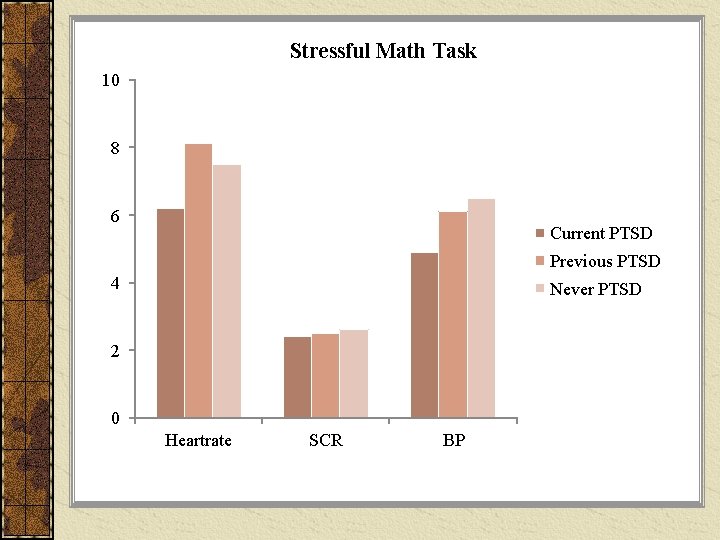 Stressful Math Task 10 8 6 Current PTSD Previous PTSD 4 Never PTSD 2