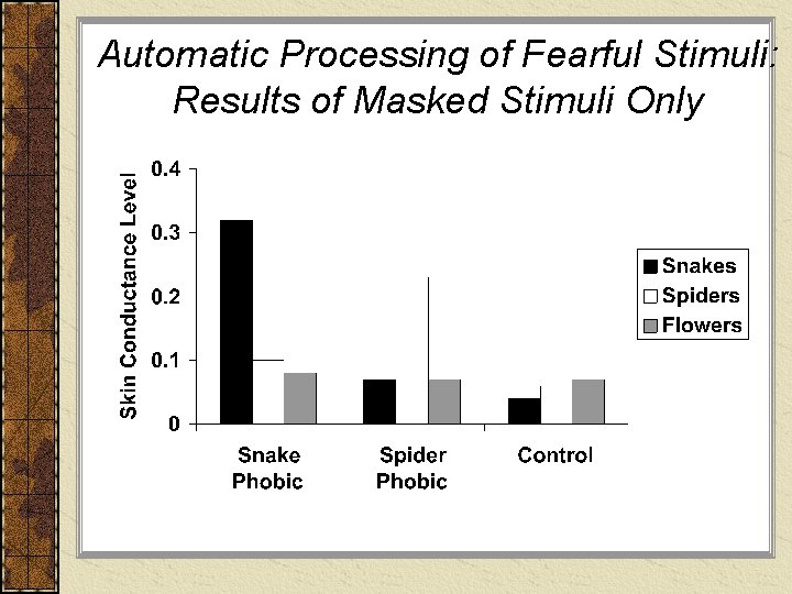 Automatic Processing of Fearful Stimuli: Results of Masked Stimuli Only 