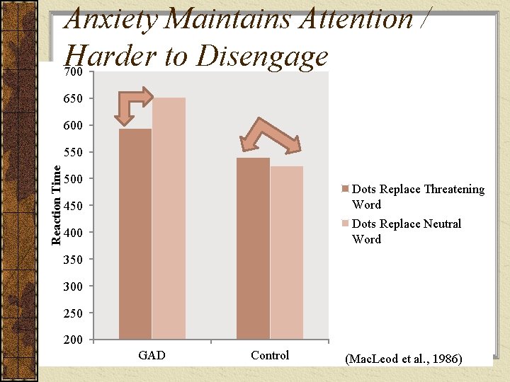 Anxiety Maintains Attention / Harder to Disengage 700 650 600 Reaction Time 550 500