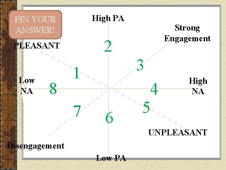 PIN YOUR ANSWER! High PA PLEASANT 2 Low NA 8 1 7 6 Strong