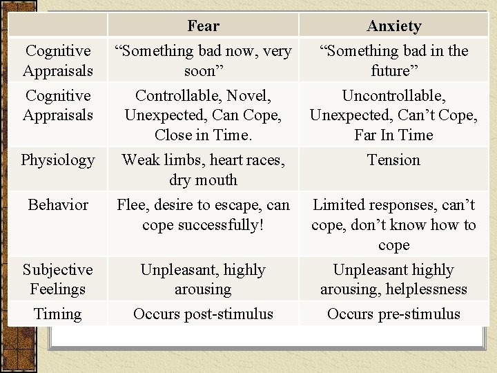 Fear “Something bad now, very soon” Anxiety “Something bad in the future” Cognitive Appraisals