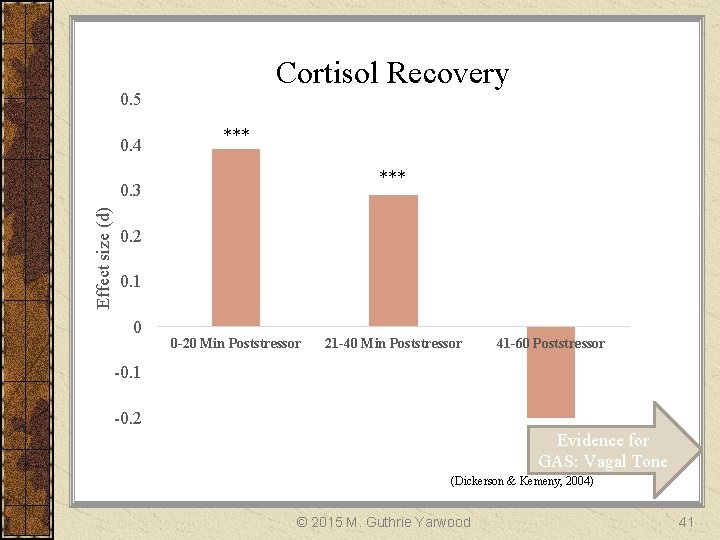 Cortisol Recovery 0. 5 0. 4 *** Effect size (d) 0. 3 0. 2
