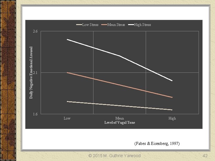 Low Stress Mean Stress High Stress Daily Negative Emotional Arousal 2. 6 2. 1