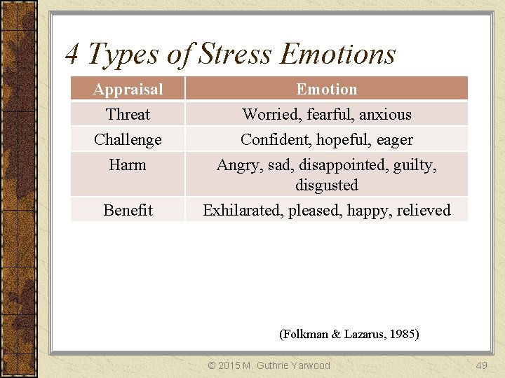 4 Types of Stress Emotions Appraisal Threat Challenge Harm Emotion Worried, fearful, anxious Confident,