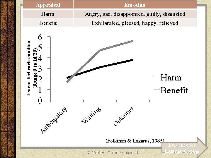 Emotion Harm Angry, sad, disappointed, guilty, disgusted Benefit Exhilarated, pleased, happy, relieved 6 5