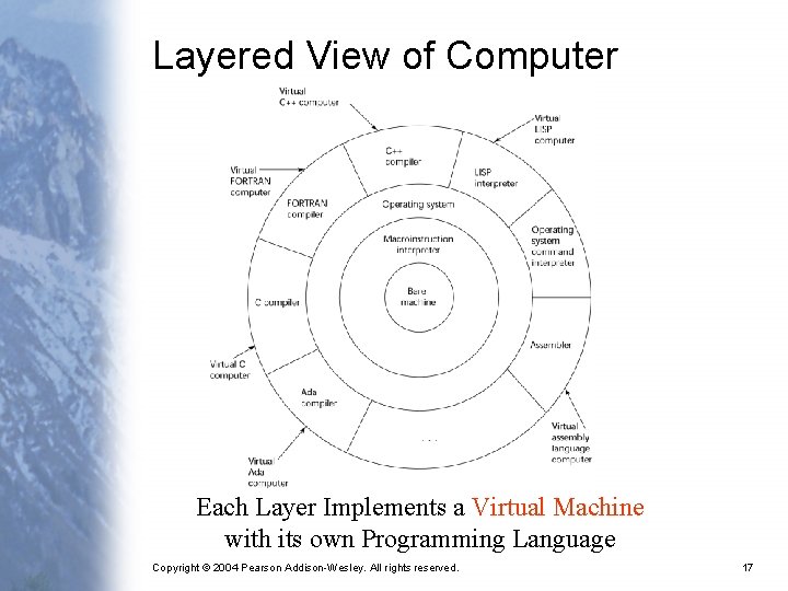 Layered View of Computer Each Layer Implements a Virtual Machine with its own Programming