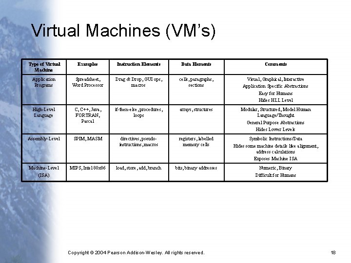 Virtual Machines (VM’s) Type of Virtual Machine Examples Instruction Elements Data Elements Comments Application