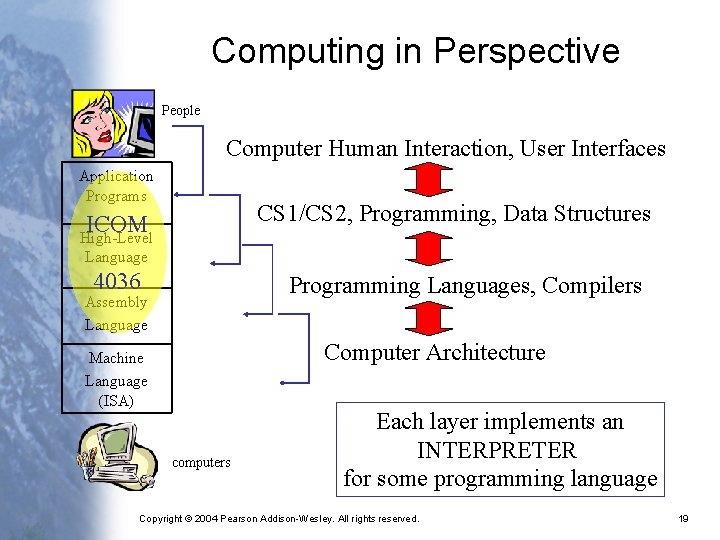 Computing in Perspective People Computer Human Interaction, User Interfaces Application Programs CS 1/CS 2,