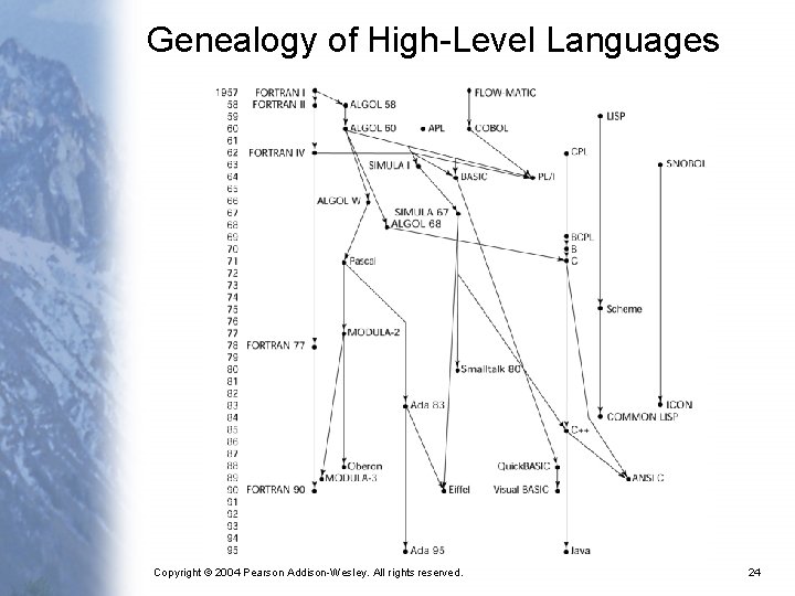 Genealogy of High-Level Languages Copyright © 2004 Pearson Addison-Wesley. All rights reserved. 24 