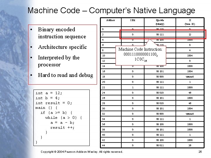 Machine Code – Computer’s Native Language Address I Bit Opcode (binary) X (base 10)