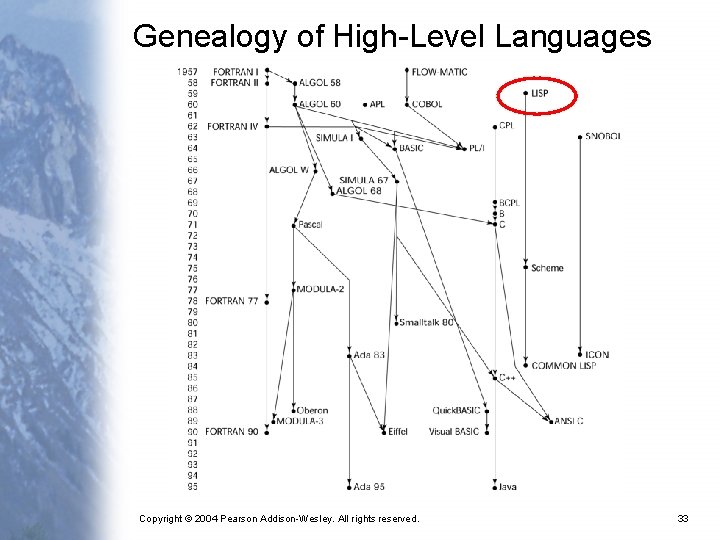 Genealogy of High-Level Languages Copyright © 2004 Pearson Addison-Wesley. All rights reserved. 33 