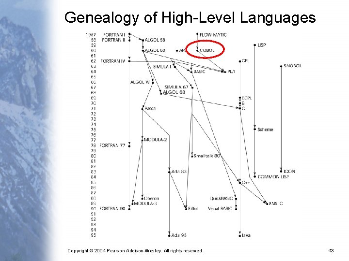 Genealogy of High-Level Languages Copyright © 2004 Pearson Addison-Wesley. All rights reserved. 43 
