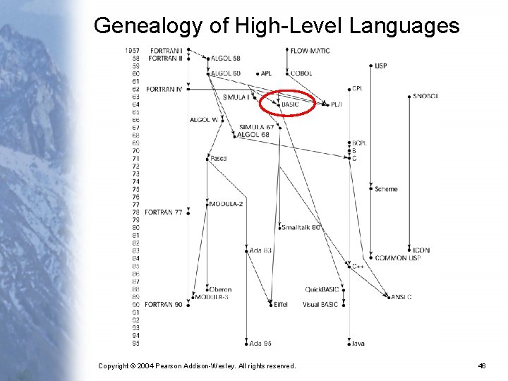Genealogy of High-Level Languages Copyright © 2004 Pearson Addison-Wesley. All rights reserved. 46 