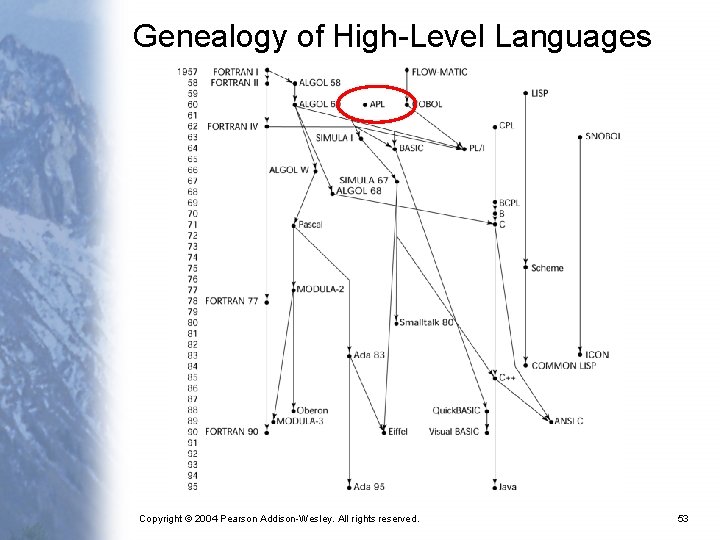 Genealogy of High-Level Languages Copyright © 2004 Pearson Addison-Wesley. All rights reserved. 53 