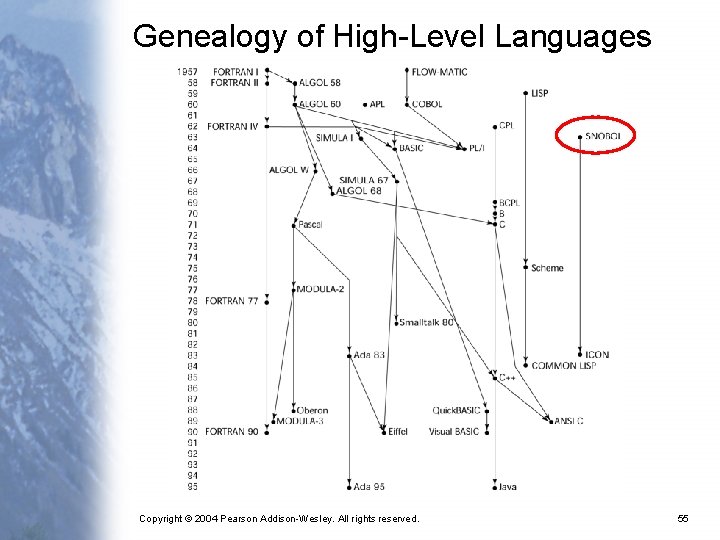 Genealogy of High-Level Languages Copyright © 2004 Pearson Addison-Wesley. All rights reserved. 55 