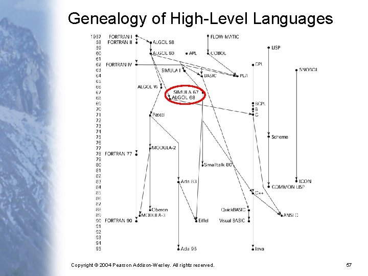 Genealogy of High-Level Languages Copyright © 2004 Pearson Addison-Wesley. All rights reserved. 57 