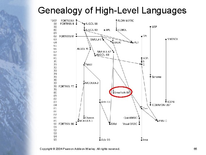 Genealogy of High-Level Languages Copyright © 2004 Pearson Addison-Wesley. All rights reserved. 65 