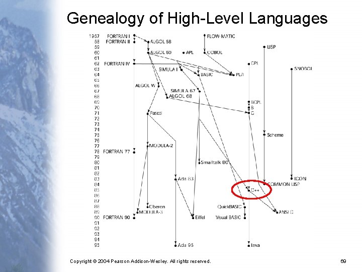 Genealogy of High-Level Languages Copyright © 2004 Pearson Addison-Wesley. All rights reserved. 69 