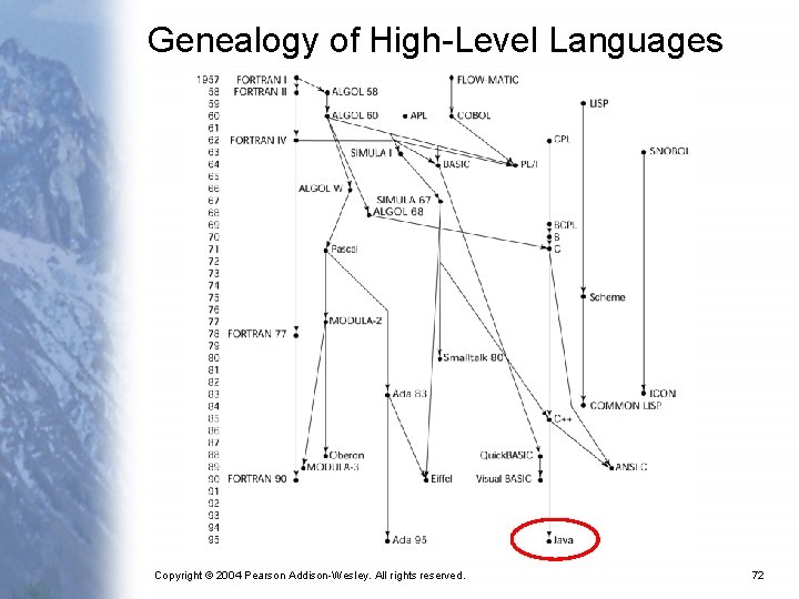 Genealogy of High-Level Languages Copyright © 2004 Pearson Addison-Wesley. All rights reserved. 72 
