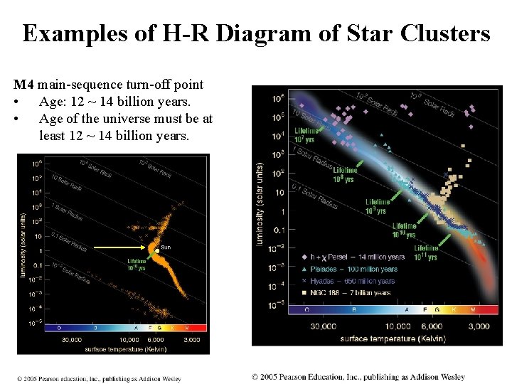 Examples of H-R Diagram of Star Clusters M 4 main-sequence turn-off point • Age: