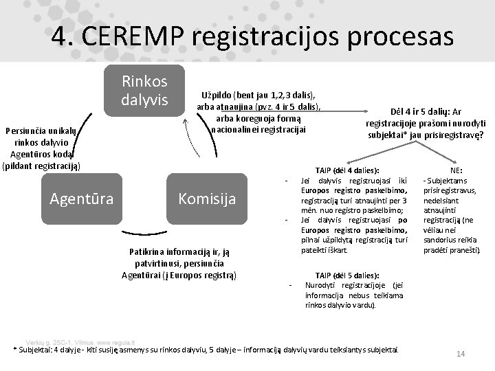 4. CEREMP registracijos procesas Rinkos dalyvis Persiunčia unikalų rinkos dalyvio Agentūros kodą (pildant registraciją)