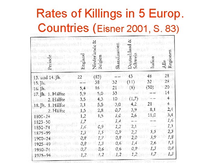 Rates of Killings in 5 Europ. Countries (Eisner 2001, S. 83) 