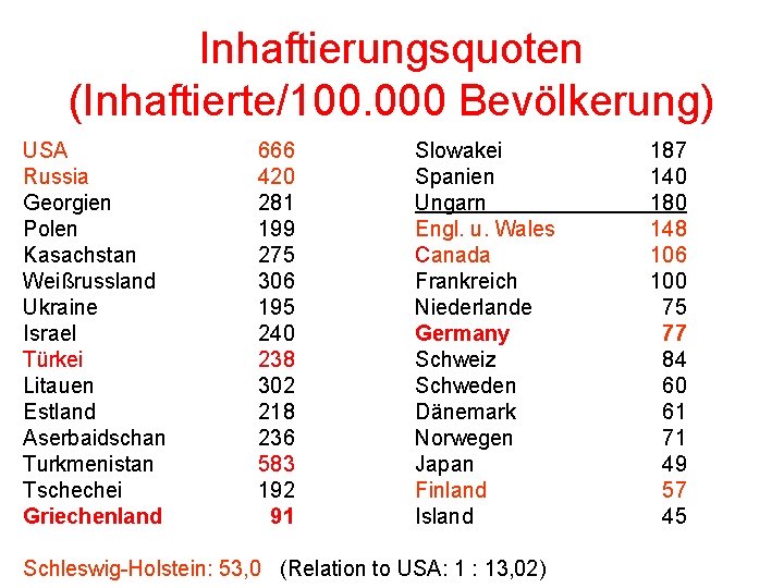 Inhaftierungsquoten (Inhaftierte/100. 000 Bevölkerung) USA Russia Georgien Polen Kasachstan Weißrussland Ukraine Israel Türkei Litauen