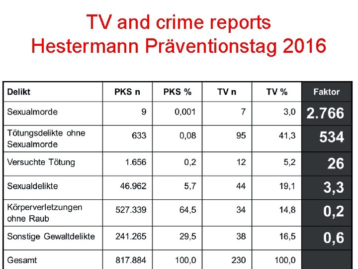 TV and crime reports Hestermann Präventionstag 2016 