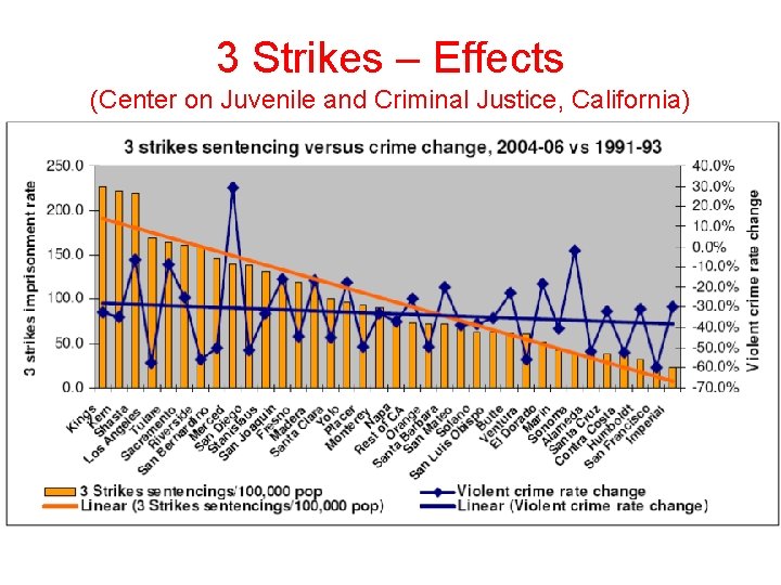 3 Strikes – Effects (Center on Juvenile and Criminal Justice, California) 