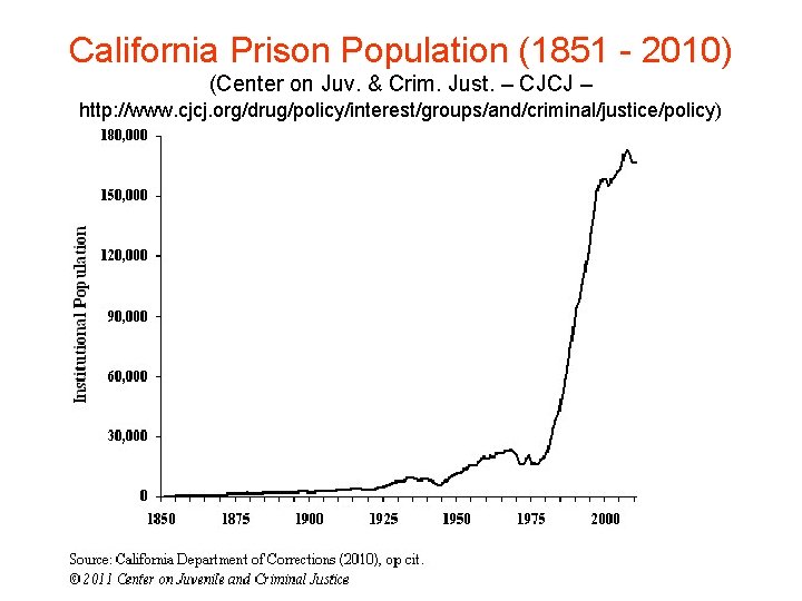 California Prison Population (1851 - 2010) (Center on Juv. & Crim. Just. – CJCJ