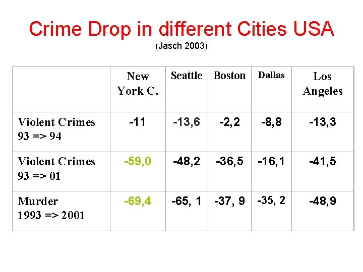 Crime Drop in different Cities USA (Jasch 2003) Seattle Boston Dallas New York C.