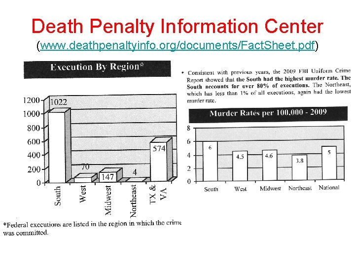 Death Penalty Information Center (www. deathpenaltyinfo. org/documents/Fact. Sheet. pdf) 