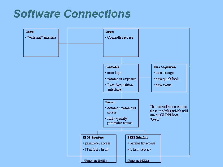 Software Connections Client Server • “external” interface • Controller access Controller Data Acquisition •